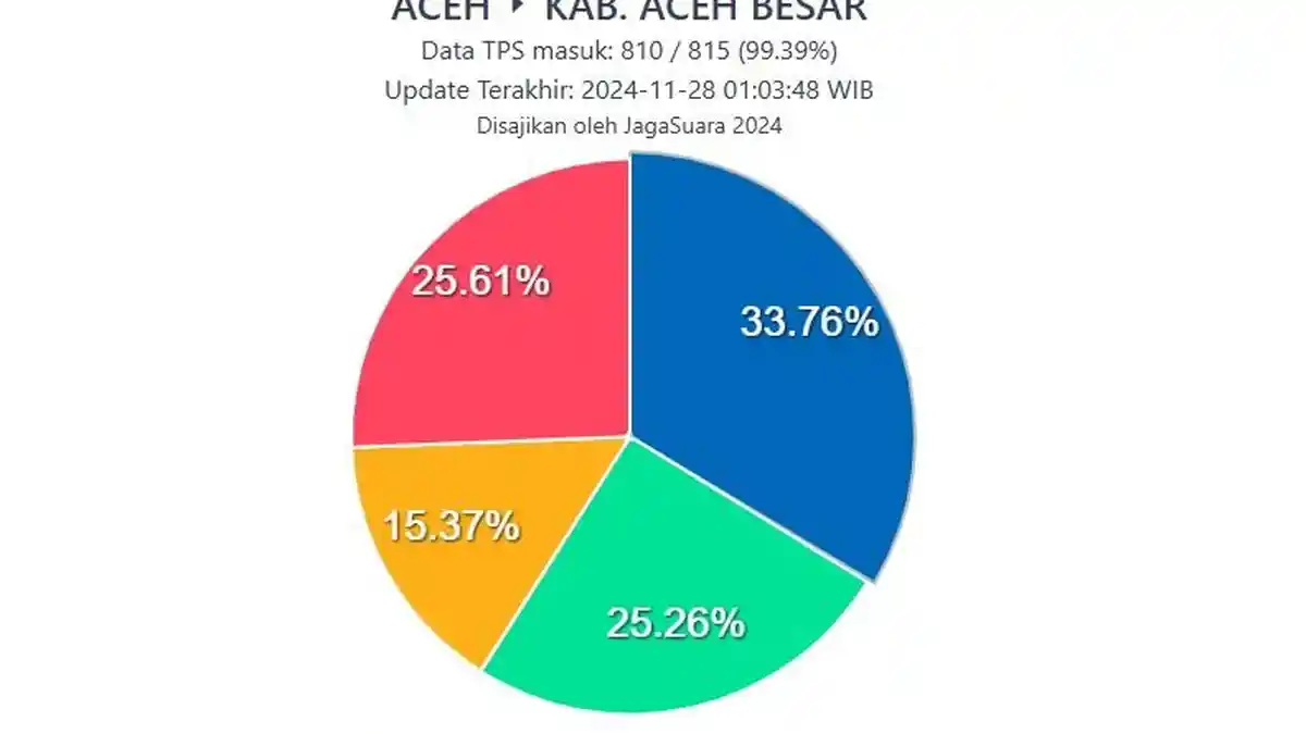 Update JagaSuara Pilkada 2024, Muharram Idris - Syukri Unggul di Aceh Besar