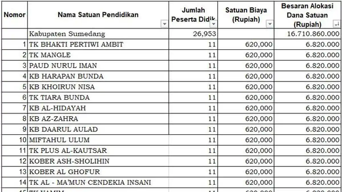 Daftar PAUD Penerima Dana BOS 2025 di Sumedang Kurang dari Rp 7 Juta