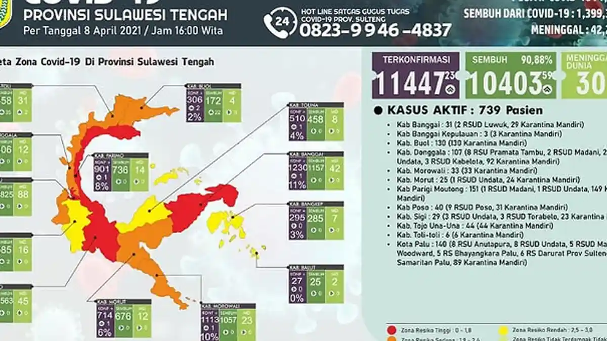 10 Daerah di Sulteng Sumbang 23 Kasus Baru, 739 Warga Masih Terpapar Covid-19