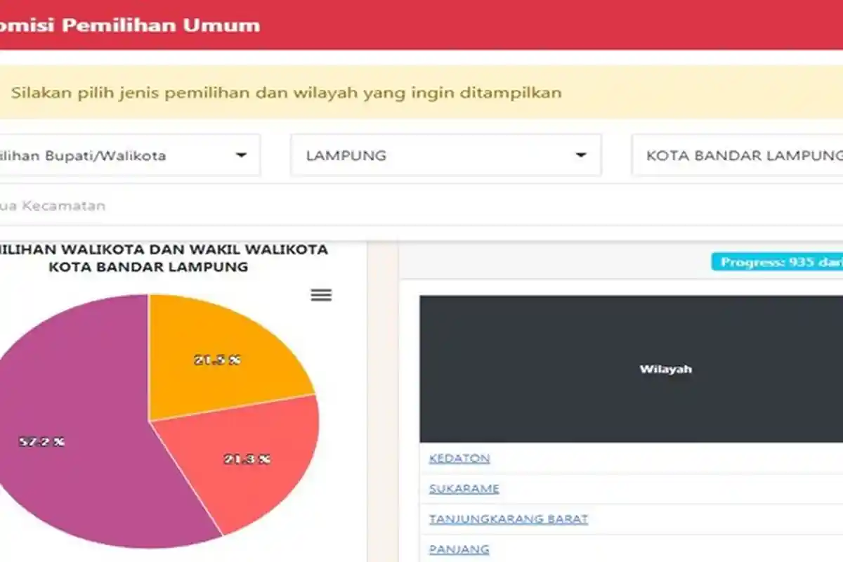 Update Hasil Penghitungan Suara Pilkada Bandar Lampung 10 Desember 2020 Berdasarkan Sirekap KPU