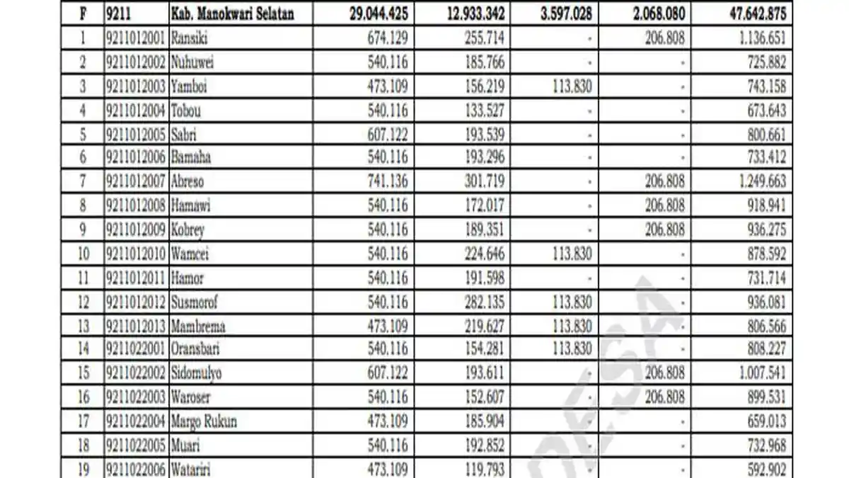 Daftar Dana Desa 2025 Terbanyak di Manokwari Selatan, Papua Barat Terima Lebih Rp 1 Miliar
