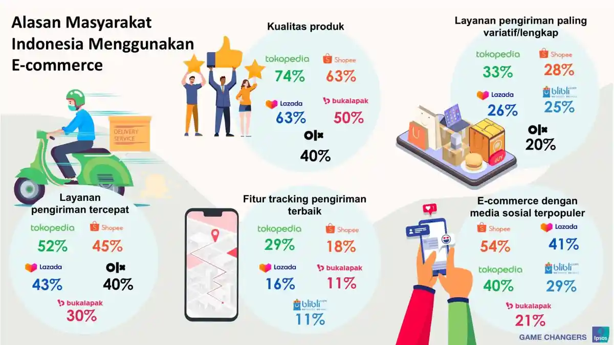 Layanan Pengiriman Platform e-Commerce di Indonesia, Bagaimana Persepsi Konsumen? Ini Hasil Risetnya