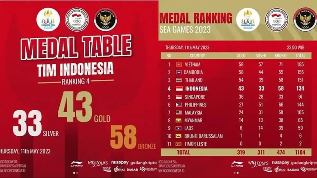 Update Perolehan Medali SEA Games 2023, Indonesia Dicurangi Akhirnya Dapat Emas, Masih Peringkat 4