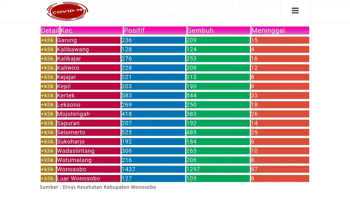 Update Corona Wonosobo Hari Ini Senin 17 Mei 2021: 5.572 Positif Covid, Jateng 192.730