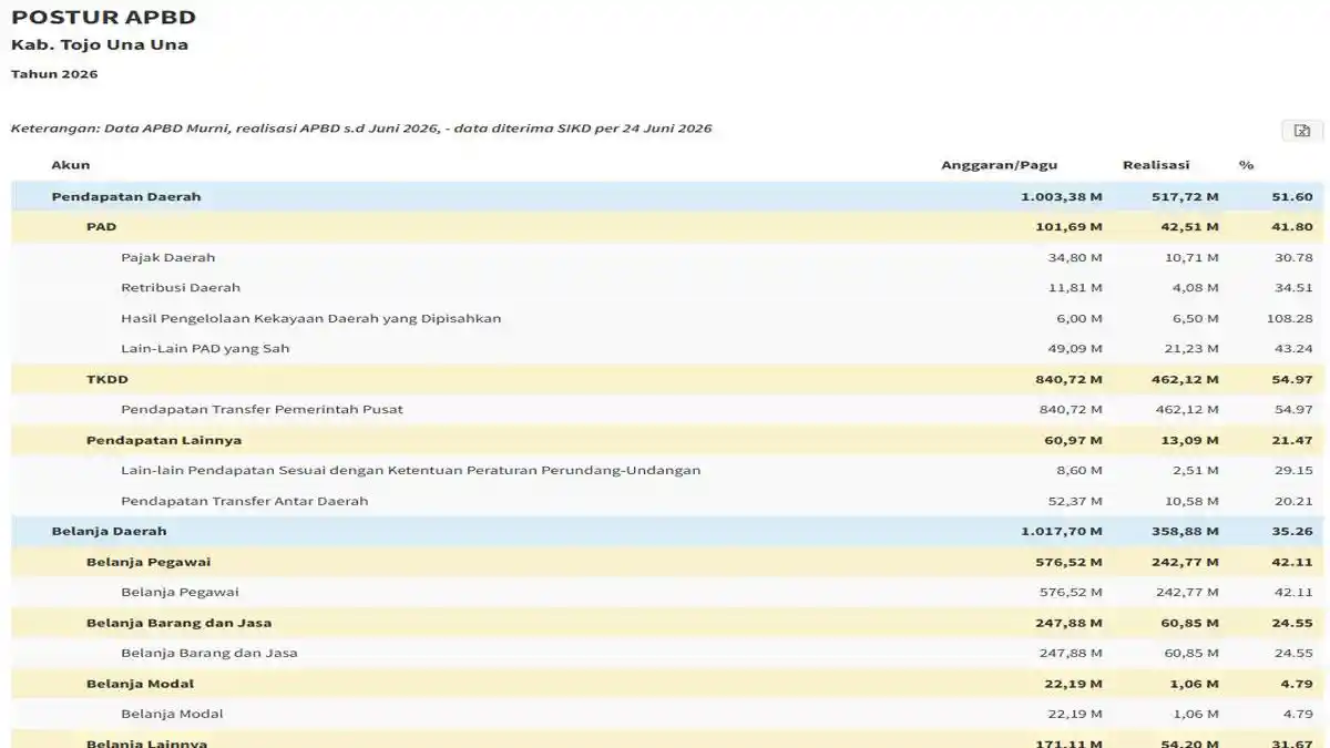 Belanja Pegawai APBD Tojo Una Una 2026 Capai 57 Persen, Di Atas Batas Ideal Pemerintah - Tribunbatam.id