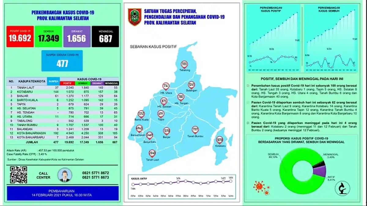 Update Covid-19 Kalsel : Kasus Baru Bertambah 100, Terbanyak Banjarmasin dan Tala