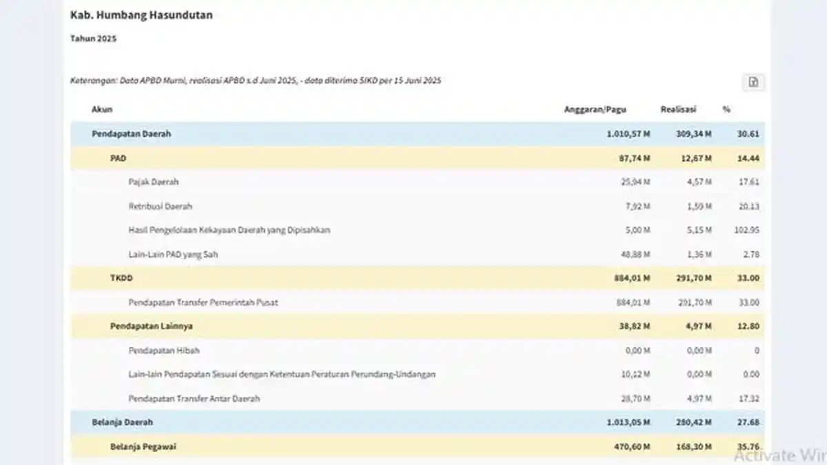 Sudah Habiskan Rp 280,4 Miliar, Ini Daftar Belanja APBD Kab Humbang Hasundutan Sampai Juni 2025 