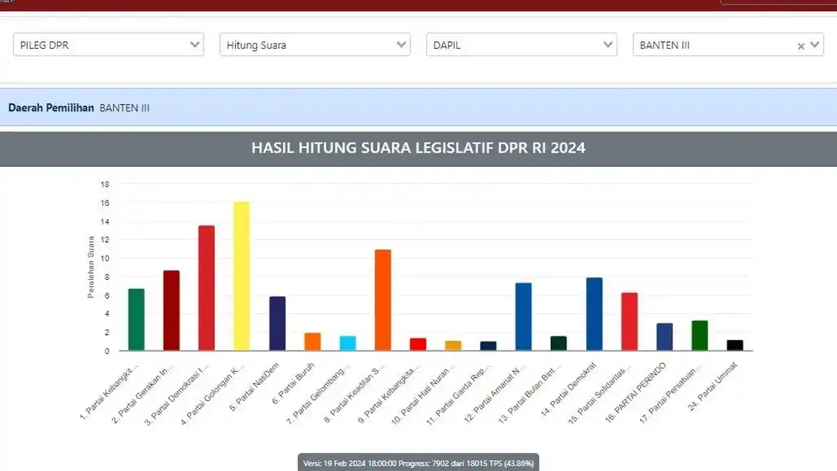 Update Real Count Terbaru DPR RI Dapil Banten 3: Golkar Berpotensi Dua Kursi, Hary Tanoe Keok