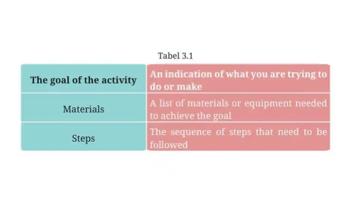 Kunci Jawaban Bahasa Inggris Kelas 7, What Are The Materials or Equipment Needed In The Process?
