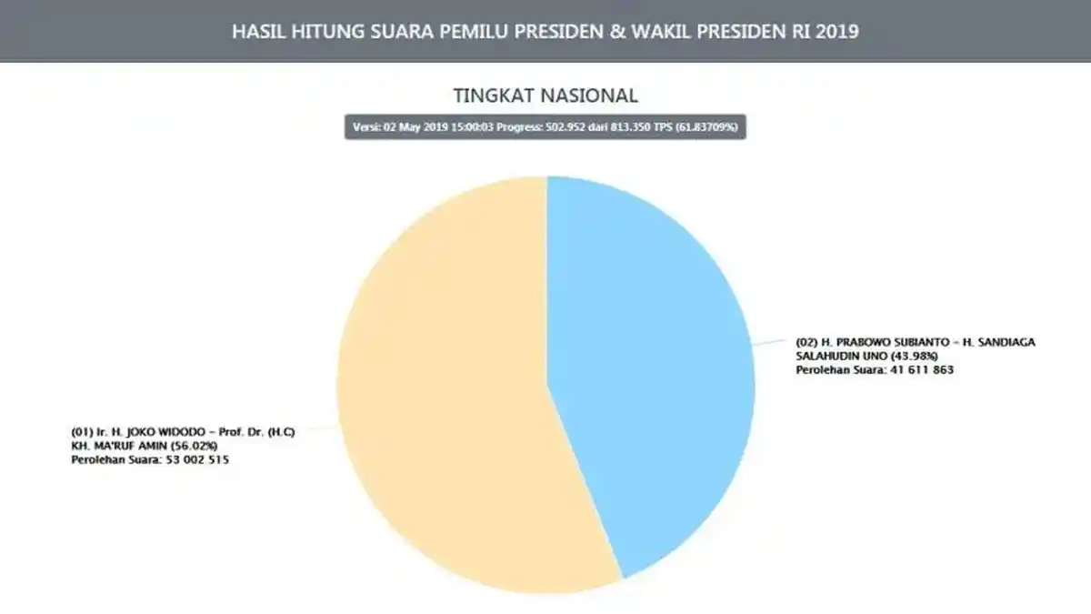 TERBARU Real Count KPU Pukul 15.00: Jokowi-Amin 56,02 Persen, Prabowo-Sandi 43,98 Persen