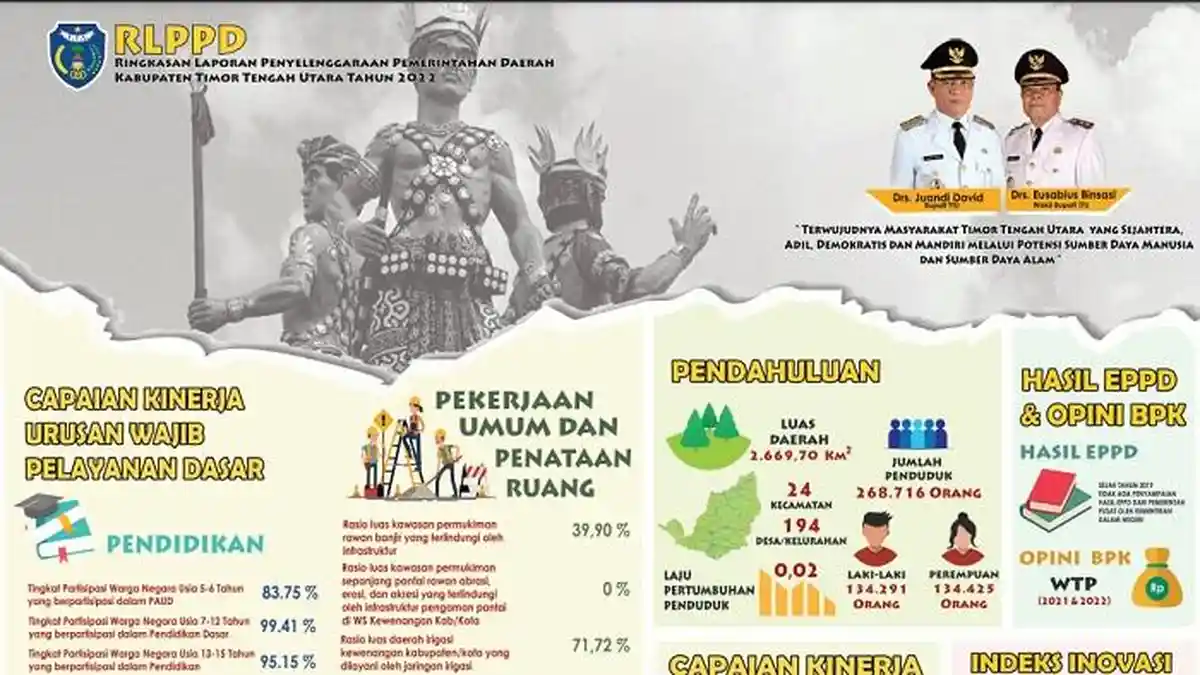RLPPD/ILPPD Kabupaten Timor Tengah Utara NTT Tahun 2022
