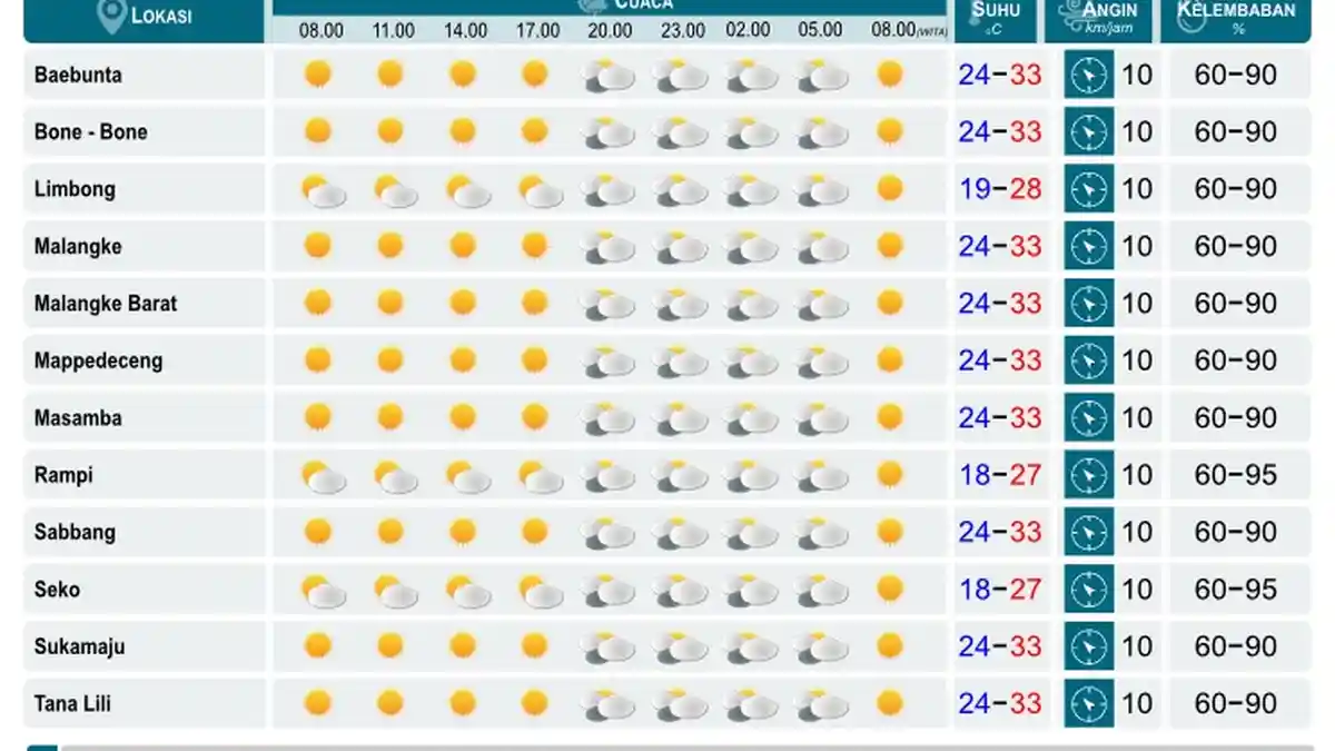 Cuaca Luwu Utara Hari Ini Cerah, Suhu Udara 33 Derajat Celcius