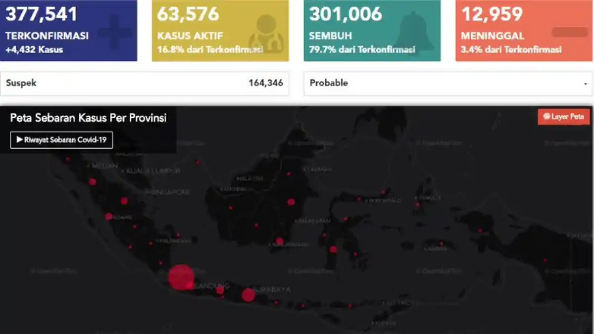 UPDATE Virus Corona di Indonesia 22 Oktober: Catat 4.432 Kasus Baru, Total Ada 63.576 Kasus Aktif