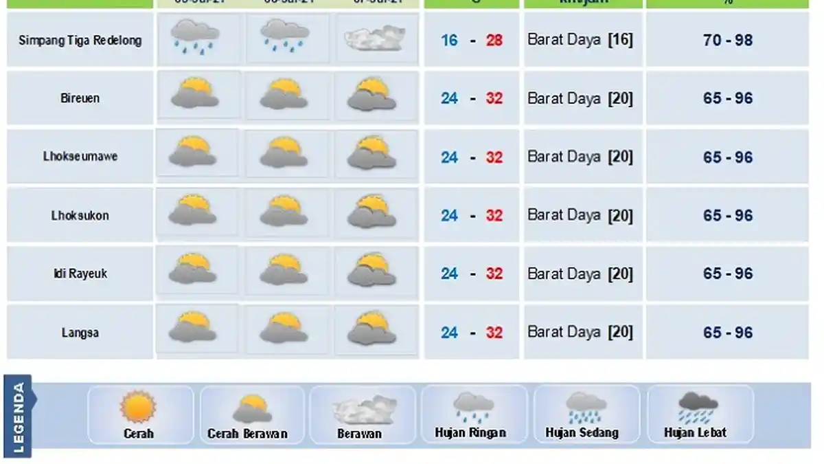 Ini Prediksi Cuaca untuk Sebagian Aceh Besok Hingga Rabu