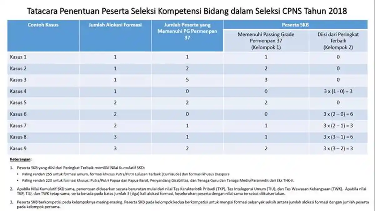 Begini Cara Penghitungan Skor (Nilai) Tes SKD dan Seleksi Kompetensi Bidang (SKB) CPNS