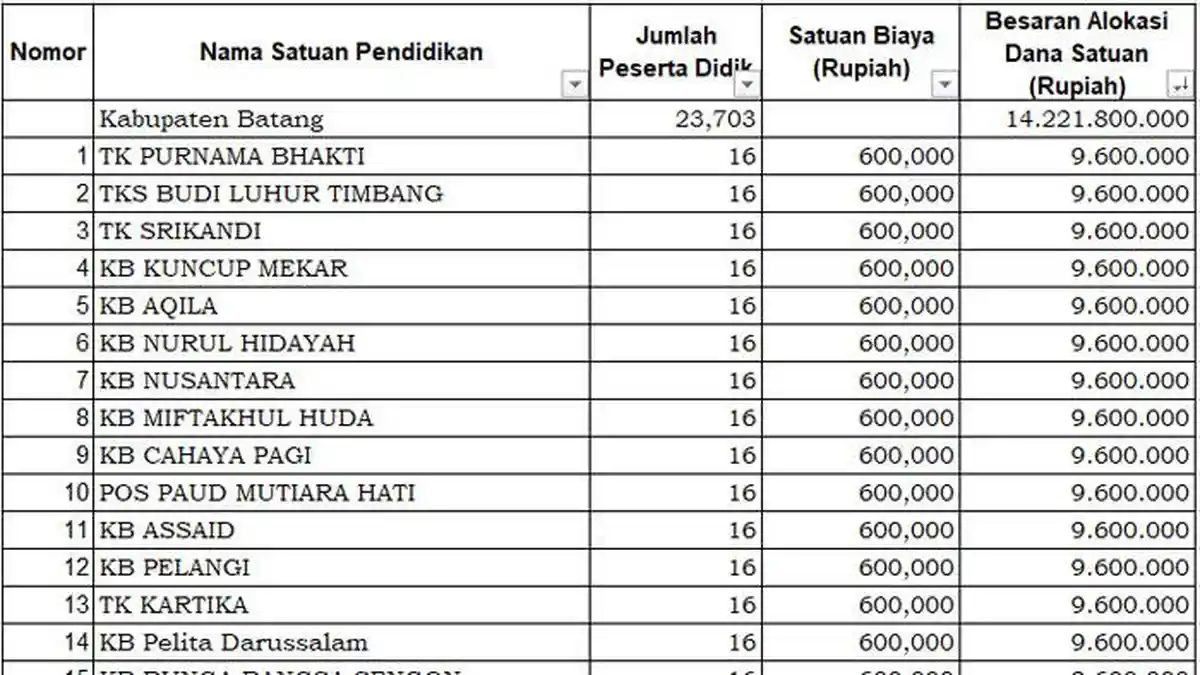 Daftar PAUD Penerima Dana BOS 2025 di Batang Kurang dari Rp 10 Juta