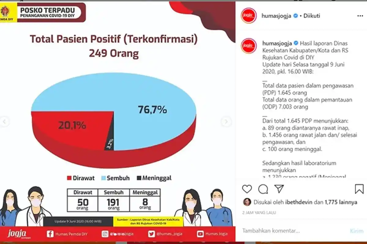 Angka Kesembuhan Covid-19 di DIY Terus Meningkat Capai 76,7 Persen, Berikut Rinciannya