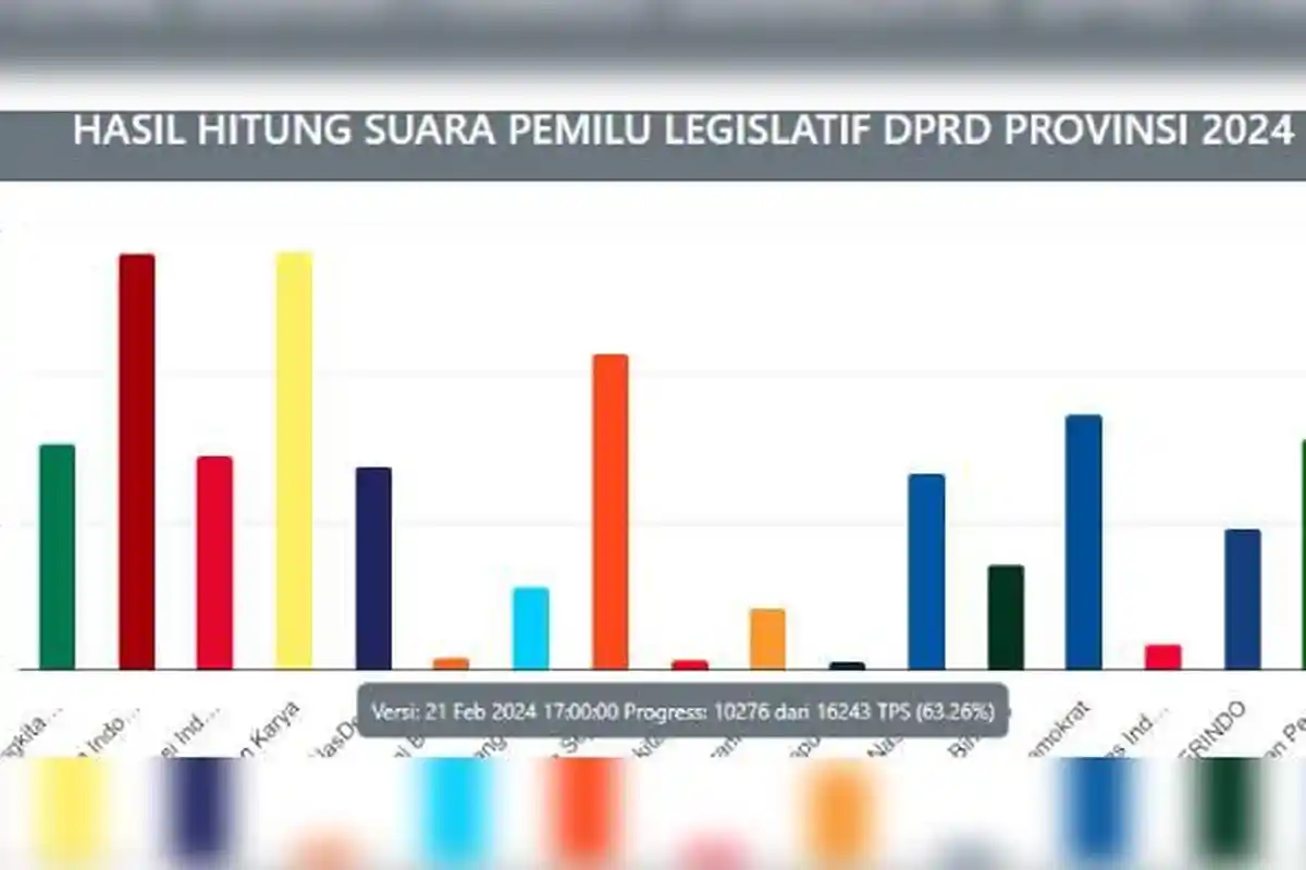 Real Count DPRD Provinsi NTB 21 Februari 2024: Selisih Tipis Gerindra dan Golkar di Posisi Puncak