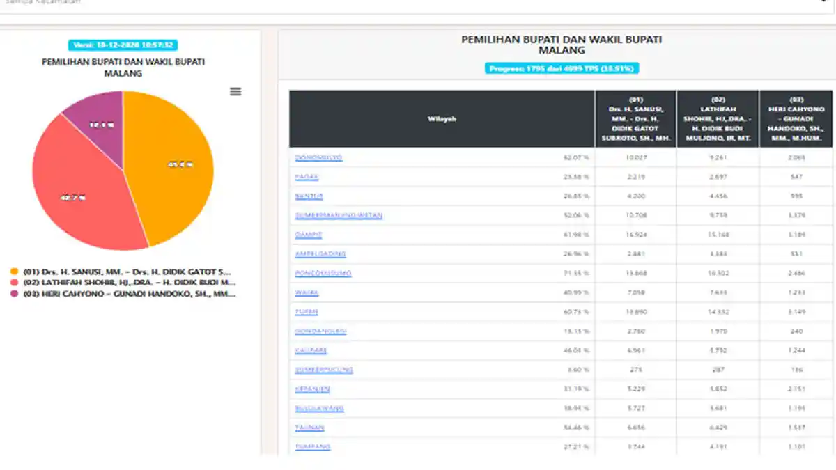 Real Count KPU Pilkada Malang Data 35.91% : Sanusi-Didik 45.3 Persen, Lathifah-Didik 42,7 Persen