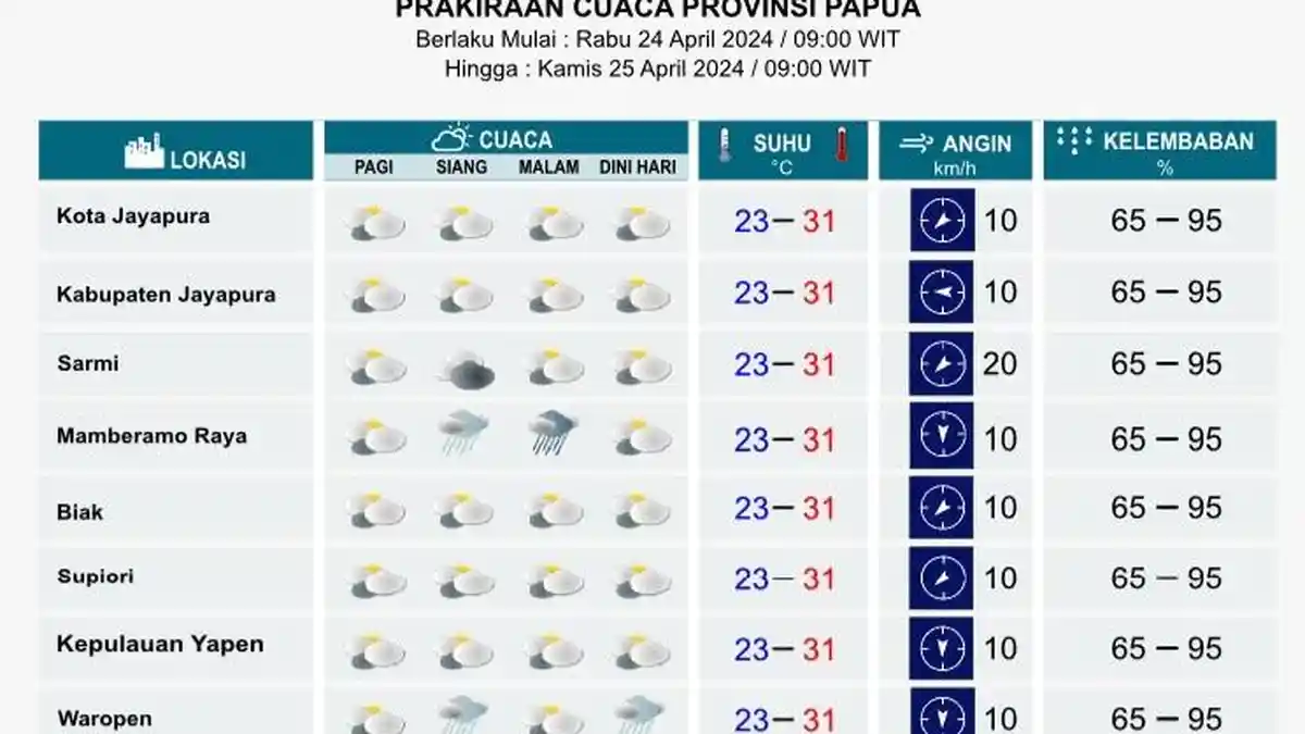 Cuaca Waropen dan Mamberamo Raya Masih Buruk, Ini Info Cuaca Papua Hari Ini