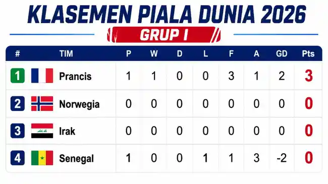 Hasil Klasemen Piala Dunia 2026 - Prancis Puncaki Grup I, Mbappe Elegan Jawab Tudingan Miring