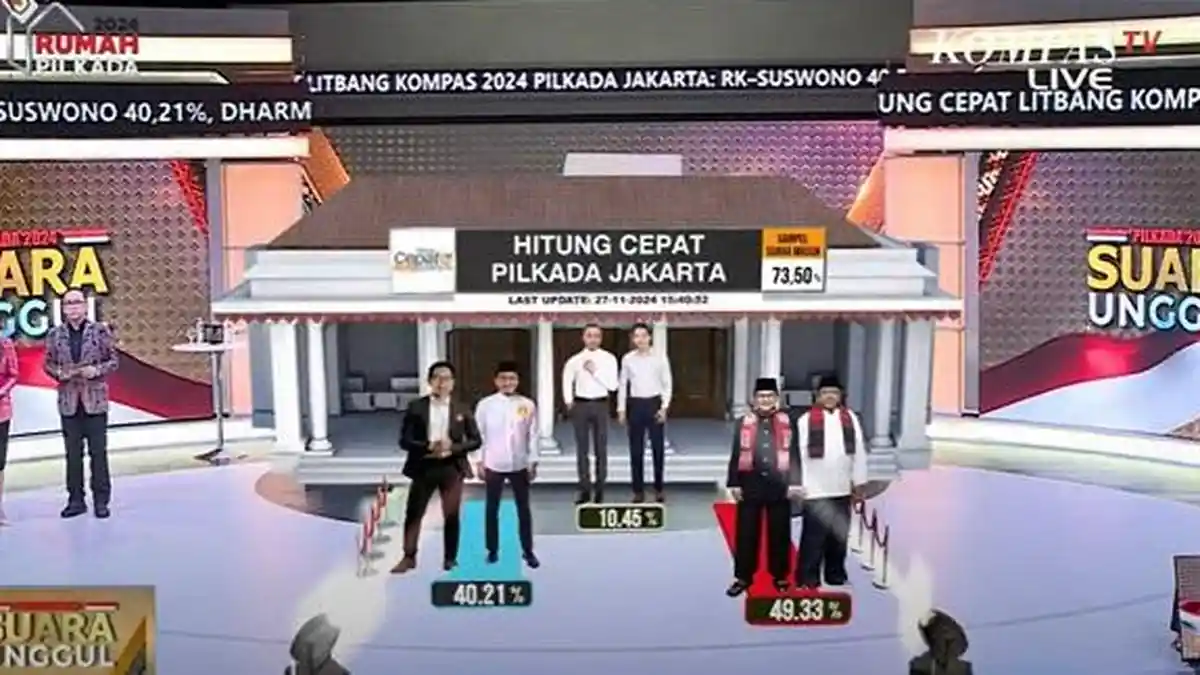 Hitung Cepat Litbang Kompas Pilkada Jakarta: Belum Ada Paslon Raih 50 Persen, Kemungkinan 2 Putaran?