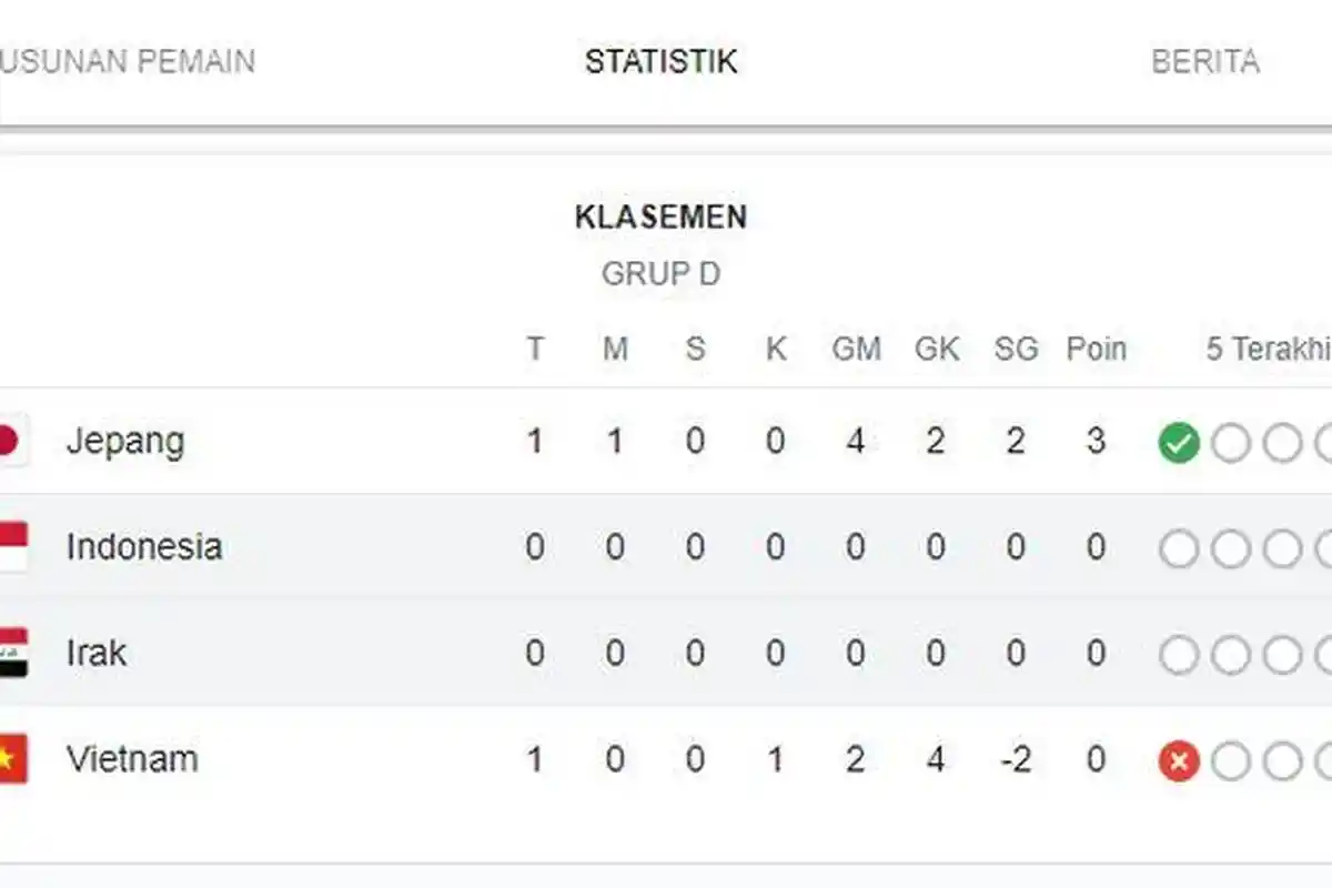 KLASEMEN Grup D Piala Asia 2023 Sebelum Timnas Indonesia Lawan Irak Nanti Malam, Jepang Memimpin