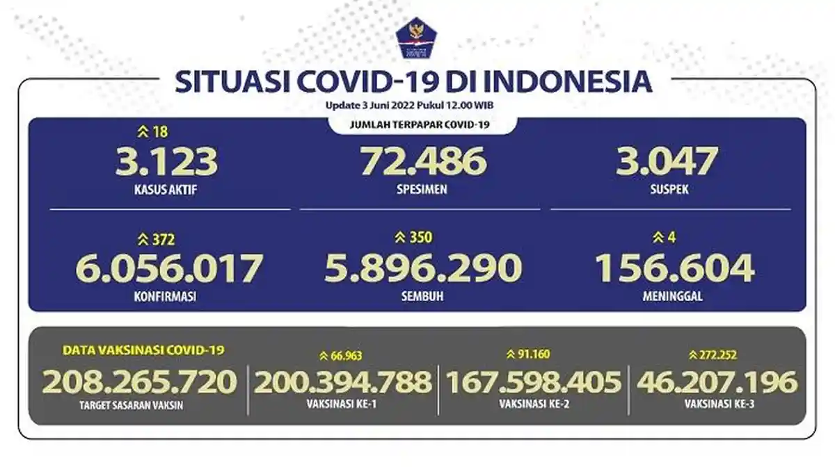 UPDATE Covid-19 di Indonesia 3 Juni 2022: 4 Pasien Wafat, 350 Orang Sembuh, 372 Positif