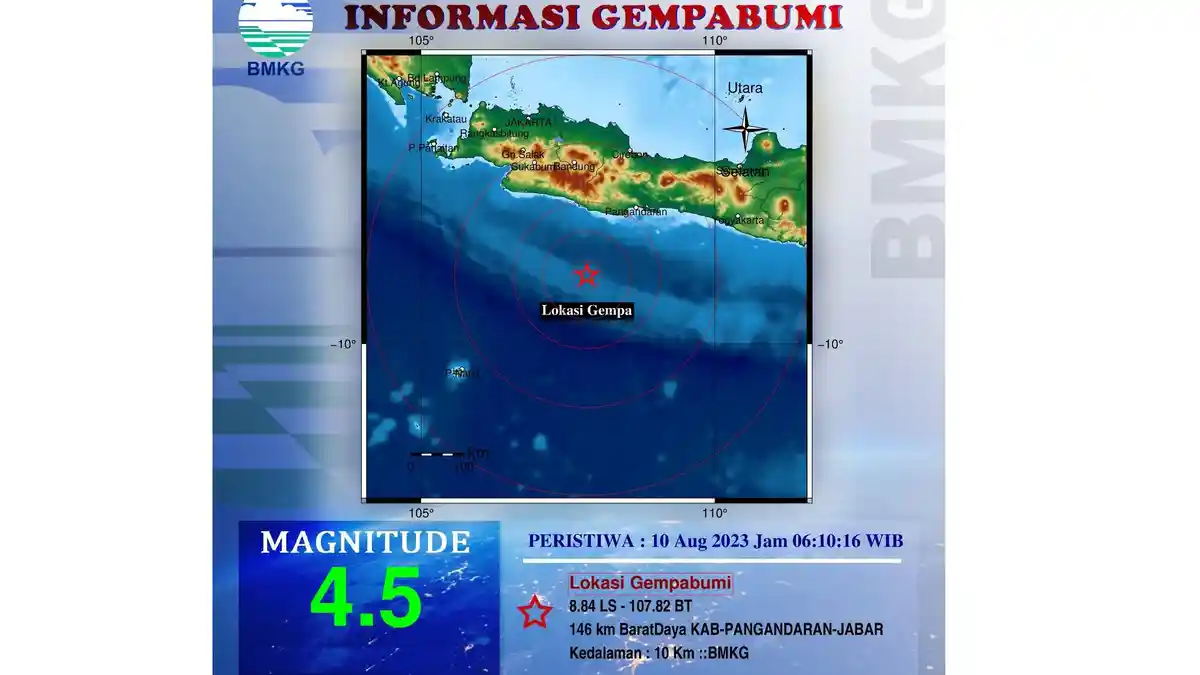 Wilayah Pangandaran Diguncang Gempa Bumi Pagi Ini, Kekuatannya M 4,5