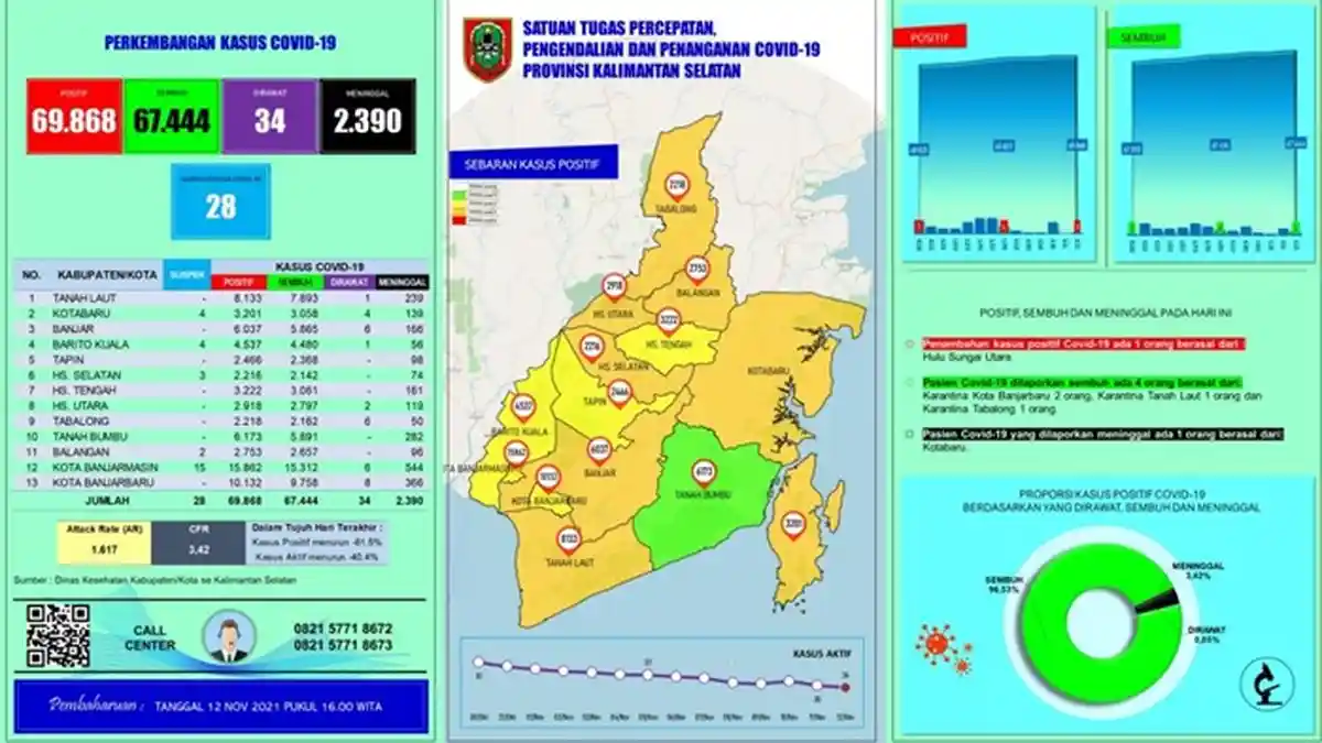 Update Covid-19 Kalsel : Pasien Covid-19 di RSUD Ulin Sisa Tiga Orang