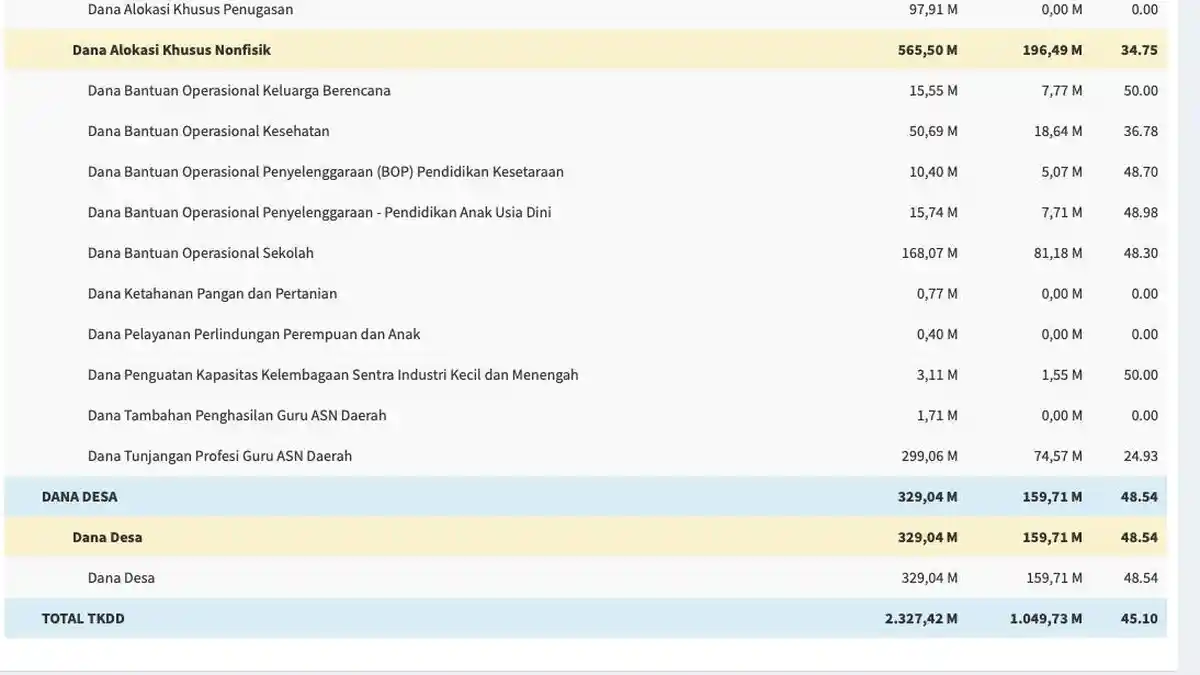 Semoga Tak Dikorupsi, Dana Desa Pandeglang Cair Rp159 M, Ini Daftar Desa Terima Lebih Rp 1 M 2025