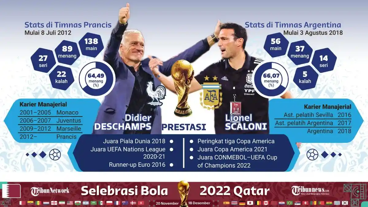 Prediksi Final Piala Dunia 2022, Inilah Tiga Duel Penentu di Laga Final Argentina vs Prancis
