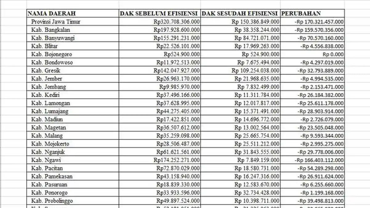 Daftar DAK Fisik 2025 Jawa Timur, Dipangkas Rp 1,2 Triliun Setelah Efisiensi Prabowo