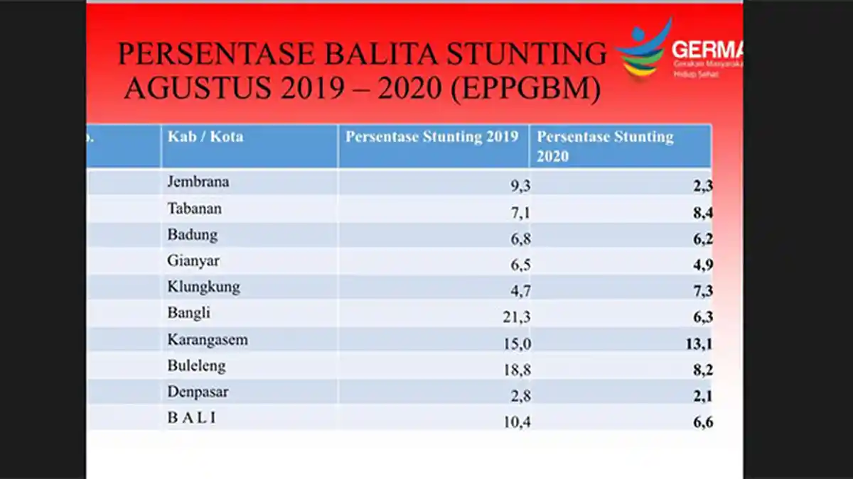 Karangasem Jadi Kabupaten dengan Angka Stunting Tertinggi se-Bali Tahun 2020