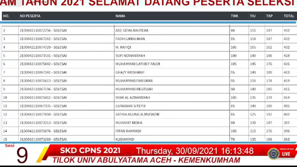 Live Score SKD CPNS Kemenkumham Aceh 30 September, Ini 5 Peserta Nilai Tertinggi Sesi I, II & III
