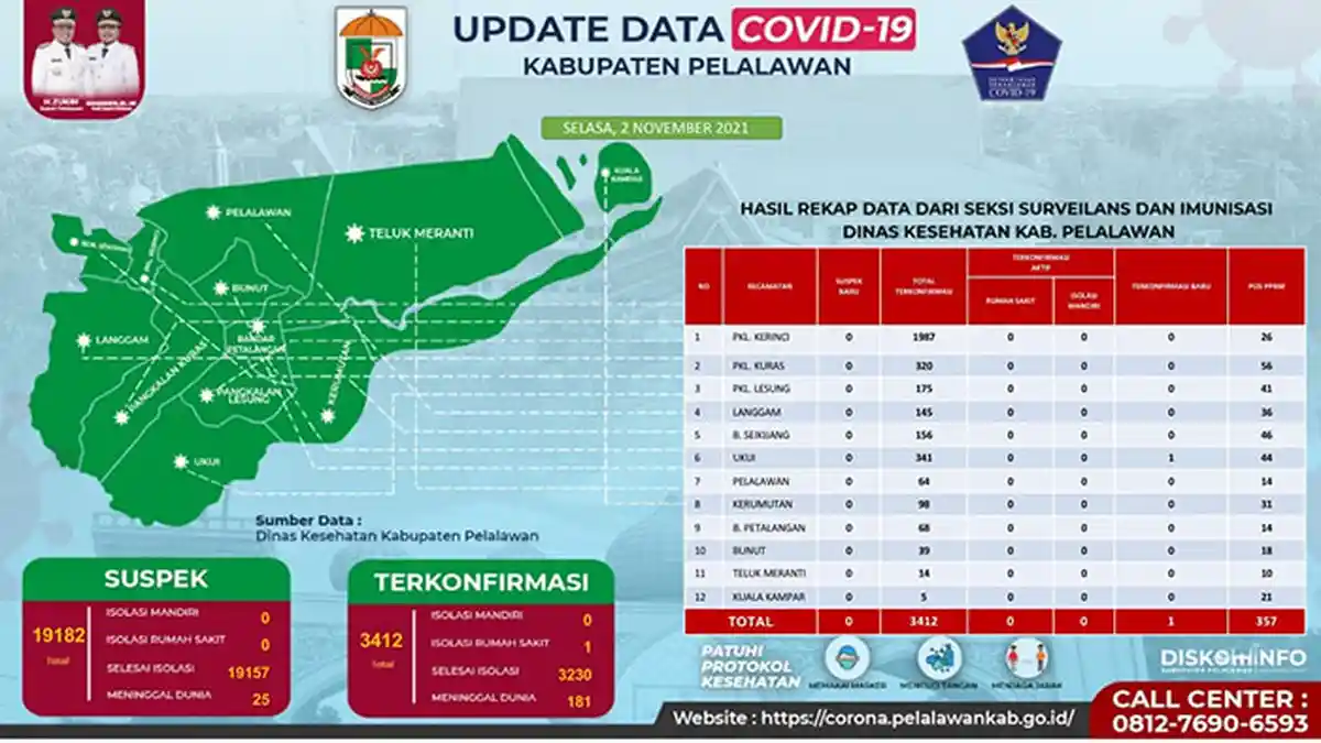 Ibu Hamil di Pelalawan Positif Covid-19, Padahal Sudah 17 Hari Nihil Kasus Baru