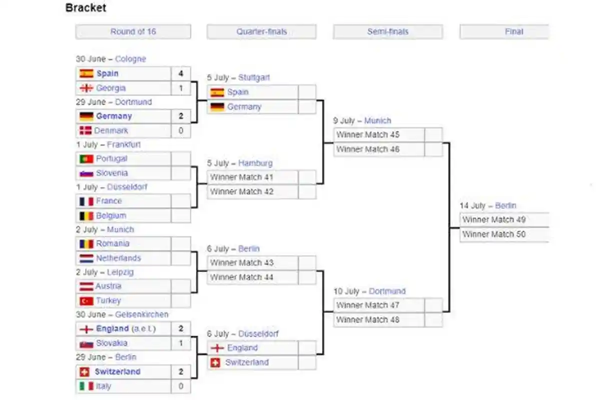 Jadwal Piala Eropa Malam Ini dan Link Live Score Hasil Pertandingan Lengkap Skema 16 Besar Euro 2024