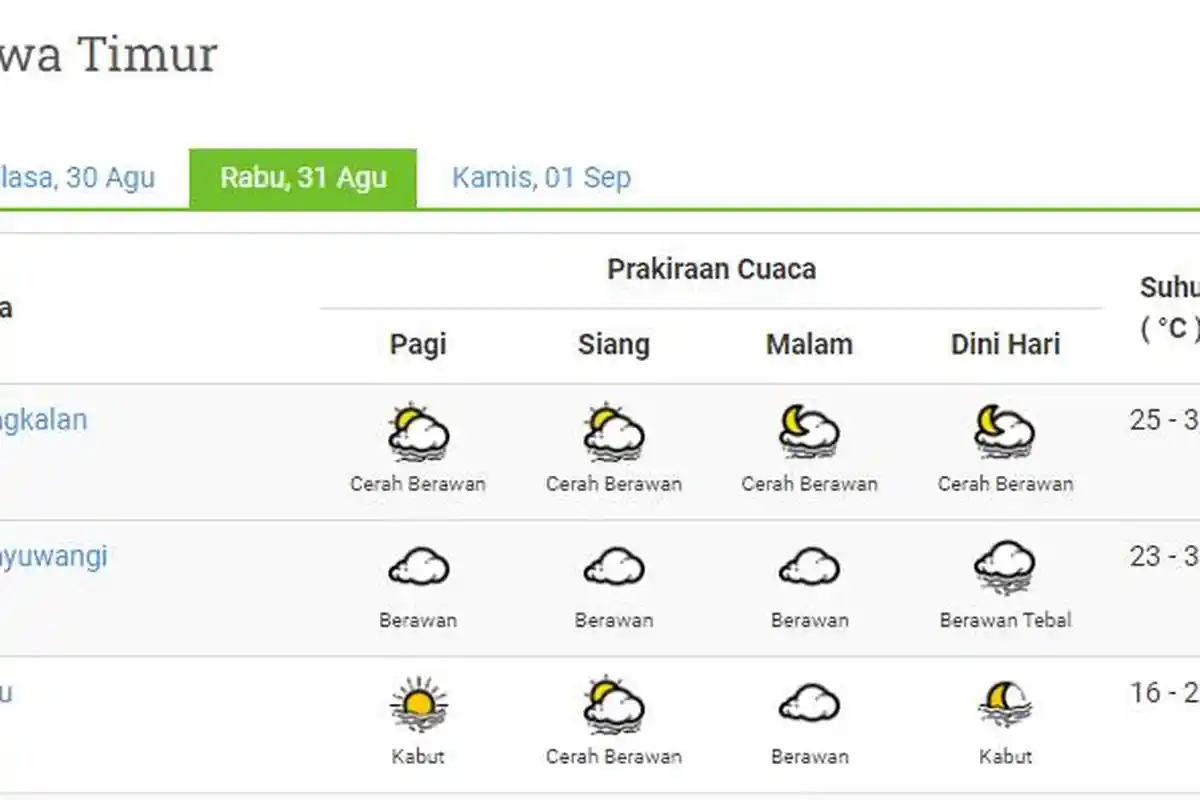 Cuaca Jatim Besok Rabu, 31 Agustus 2022: Kabupaten Mojokerto Hujan Ringan, Beberapa Daerah Berkabut