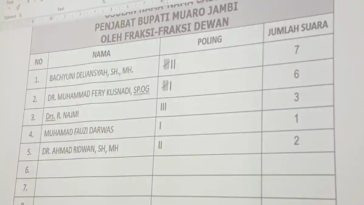 DPRD Muaro Jambi Pertahankan Bachyuni Deliansyah Sebagai Pj Bupati