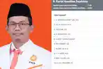 Gustami-Hidayat-Pimpin-Data-Sementara-KPU-Ini-10-Calon-DPRD-Sumatera-Barat-Dapil-Kota-Padang.jpg