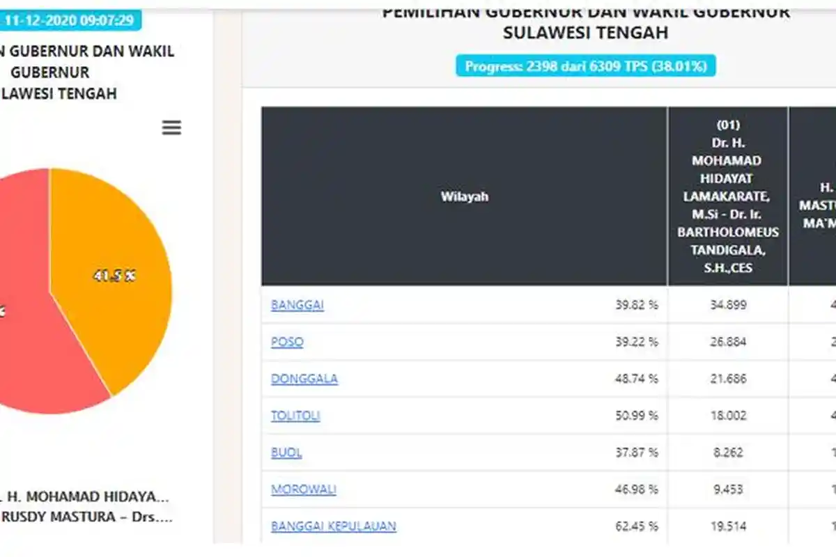 Hasil Pilgub Sulteng 2020 Data Real Count KPU Jumat Pukul 09.07 WIB: Suara Masuk 38,01 Persen