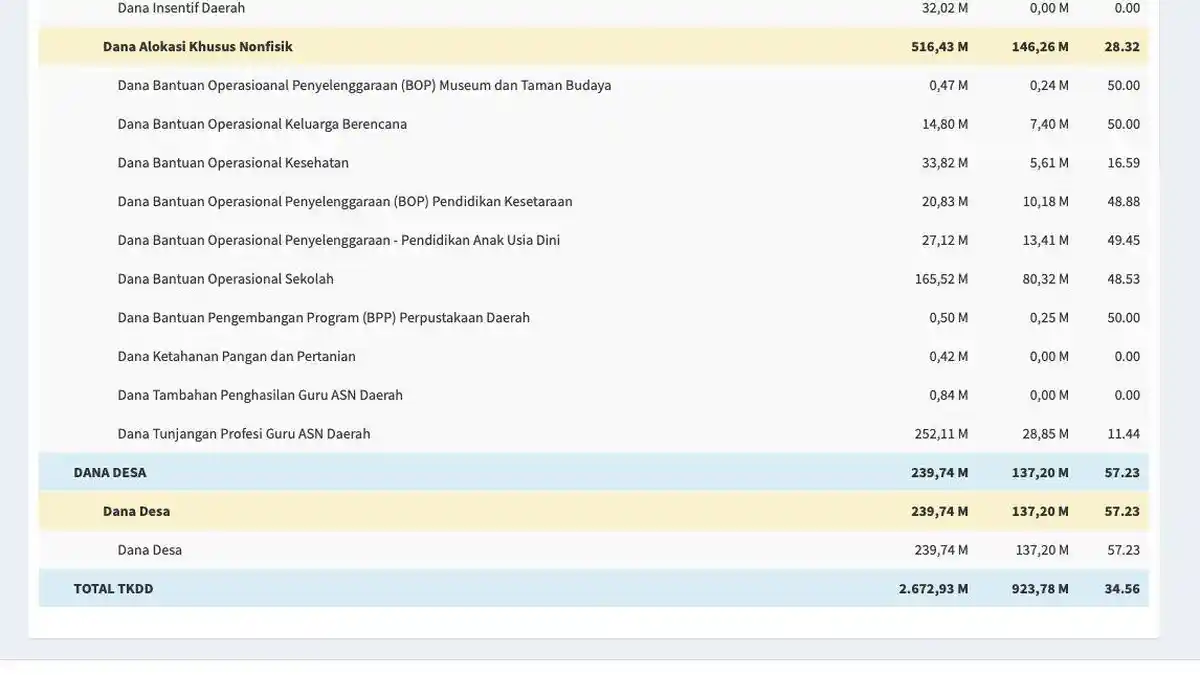Dana Desa Banyuwangi Sudah Cair Rp137 M, Ini Daftar Desa Banyuwangi Dapat Lebih Rp 1 Miliar 2025