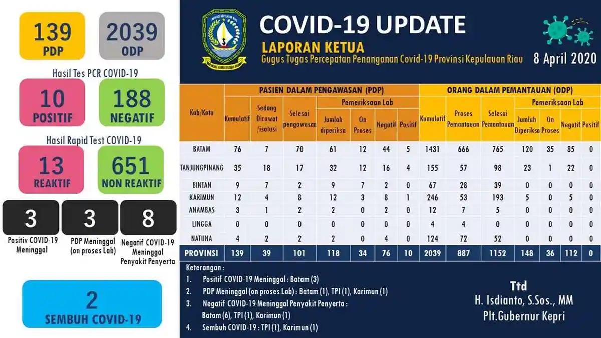 UPDATE Corona di Kepri 8 April, 10 Pasien Covid-19, ODP: 2039, Terbanyak di Batam