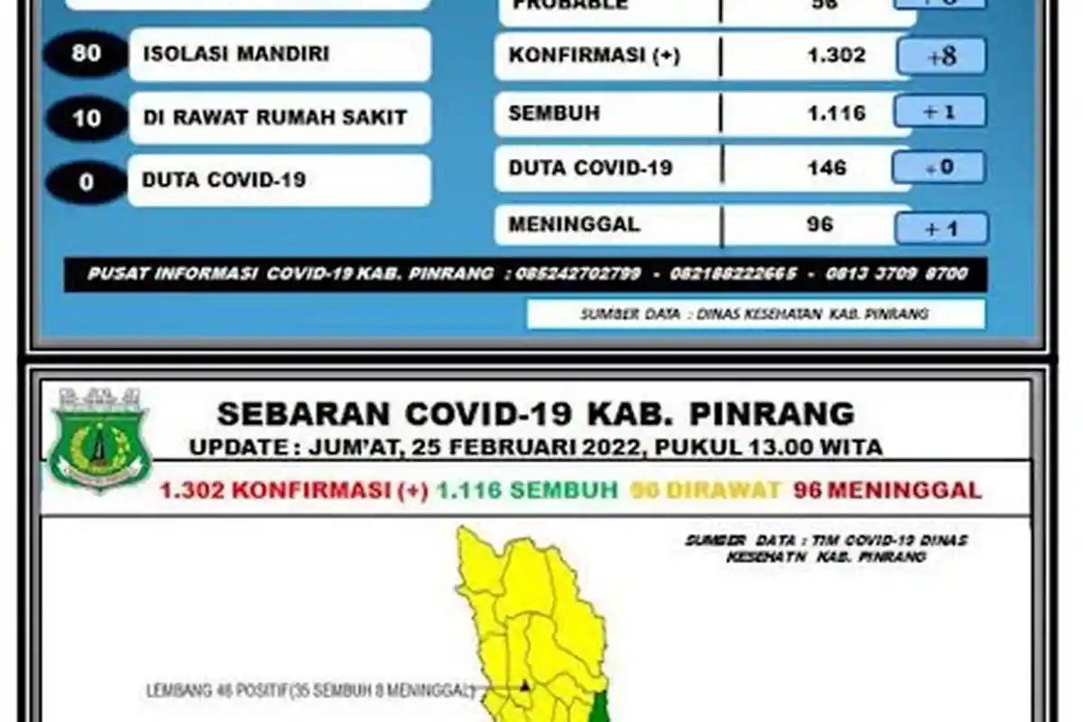 Pasien Positif Covid-19 di Pinrang Bertambah 8 Orang, 1 Sembuh dan 1 Meninggal