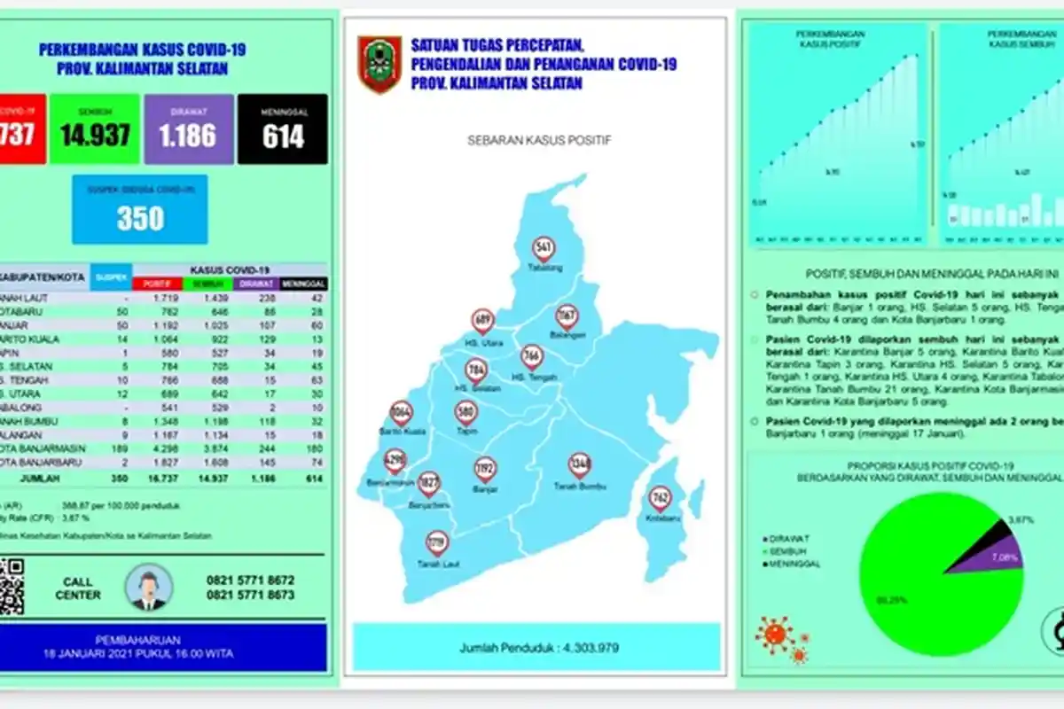 UPDATE Covid-19 Kalsel: Sembuh 75 Pasien, Positif Bertambah 13 Orang