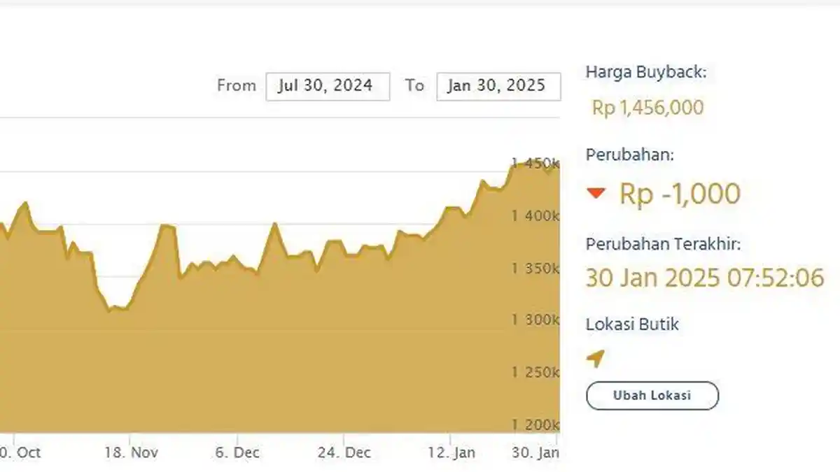 Harga Emas Antam Hari Ini, 30 Januari 2025: Turun Rp1.000, Jadi Rp1.606.000 Per Gram