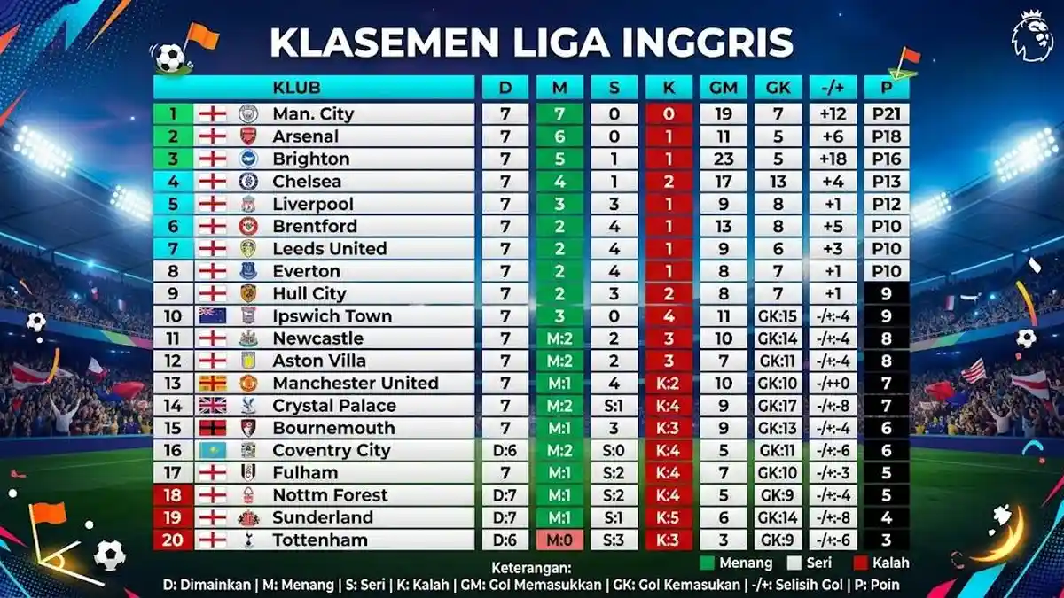 Hasil Klasemen Liga Inggris: Arsenal Tempel Ketat Man City, MU Ulangi ...