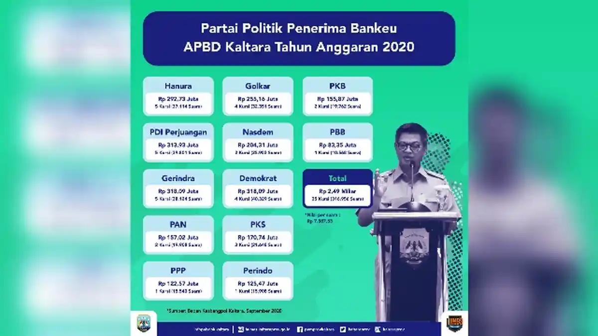 12 Parpol Terima Bantuan Keuangan dari Pemprov Kaltara