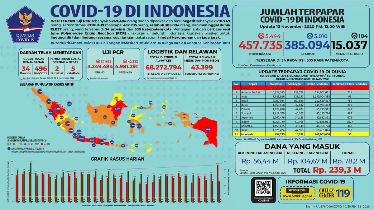 Sebaran Covid-19 di Indonesia per 13 November: Jateng Catat Kasus Baru Tertinggi