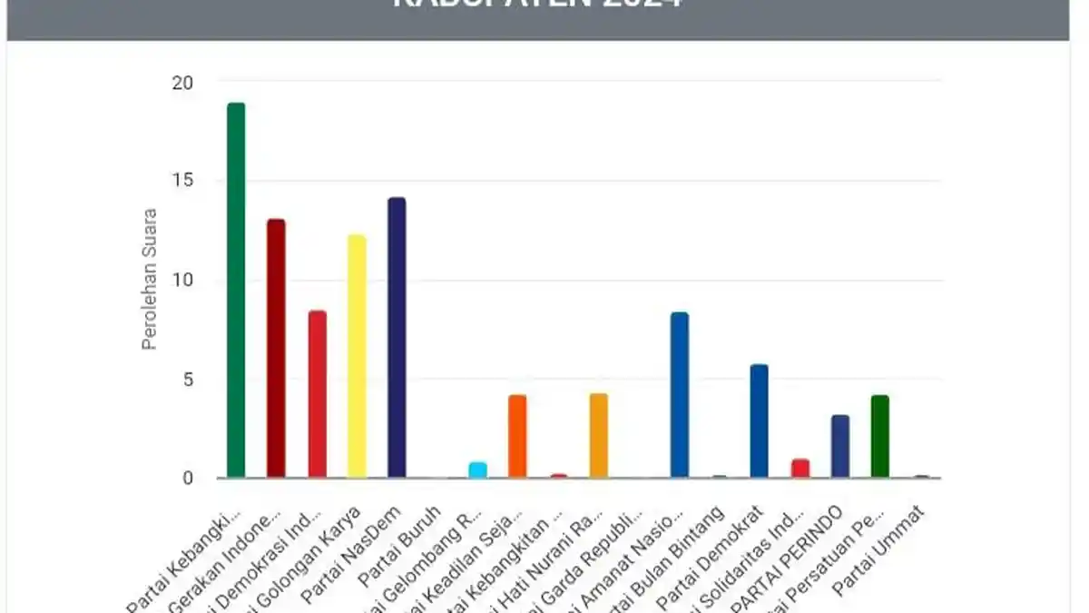 Hasil Real Count Sementara DPRD OKU Timur, PKB Raih Suara Tertinggi Disusul NasDem dan Gerindra
